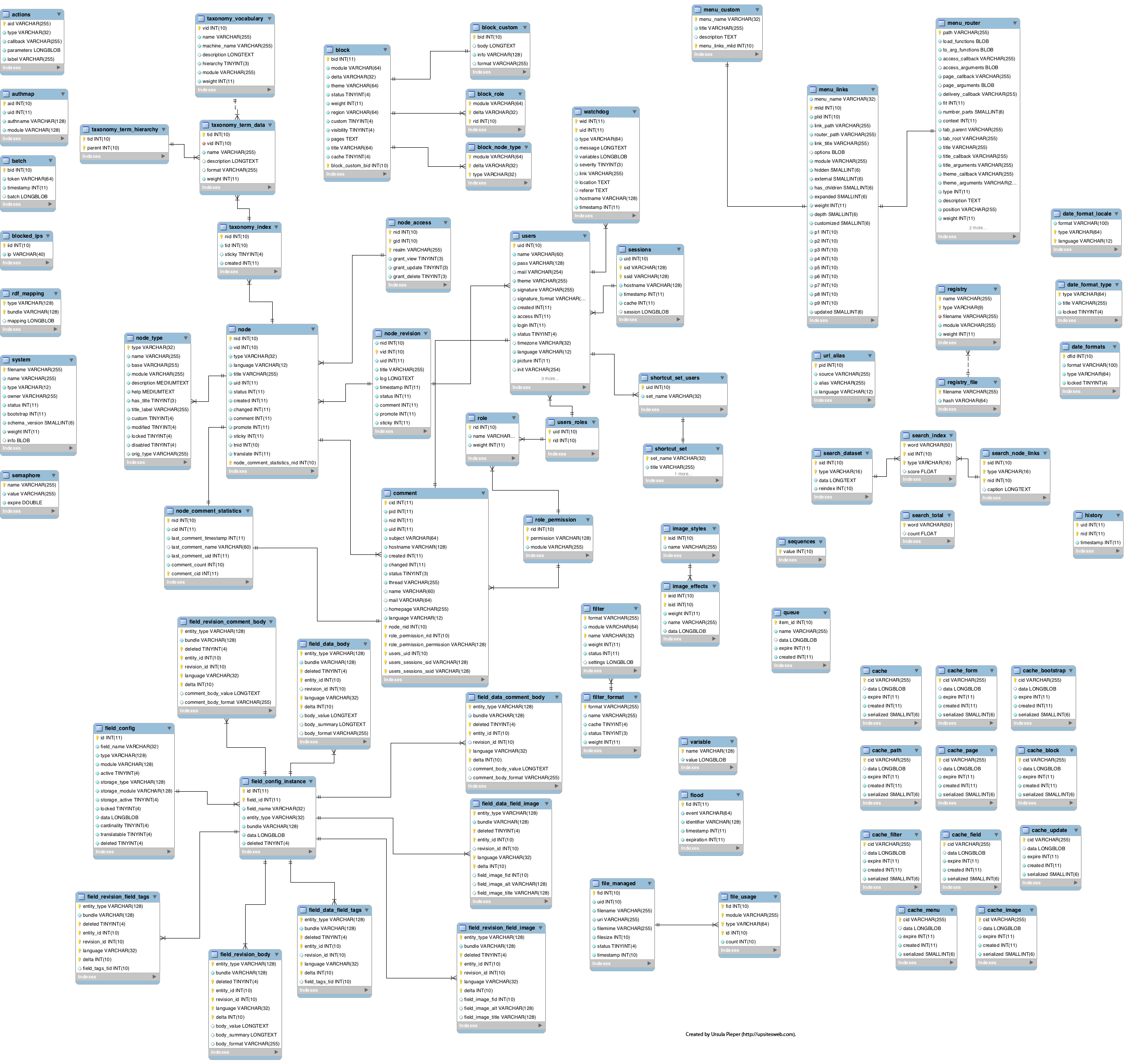 while ago, the data model of Drupal was discussed in the LinkedIn ...